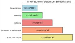 die 5 Stufen der Erlösung Israels